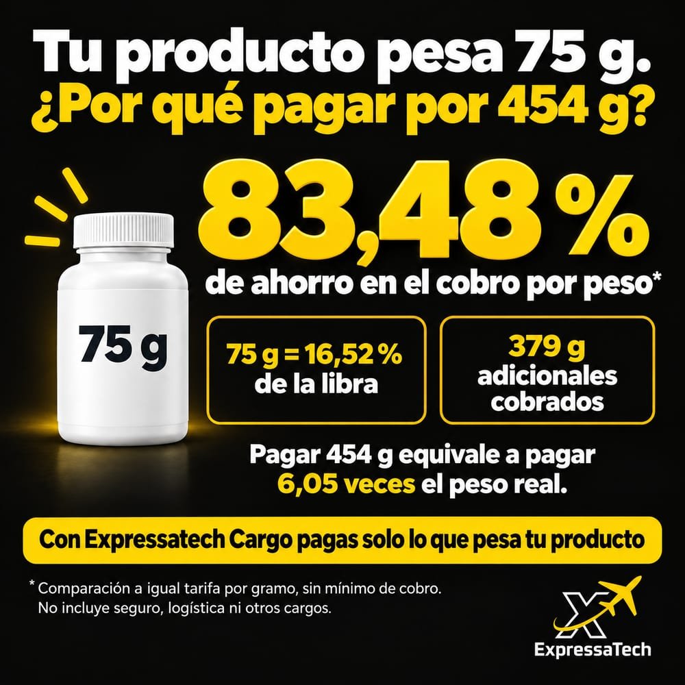 Tu producto pesa 75 g: 83,48% de ahorro en el cobro por peso frente a pagar una libra completa